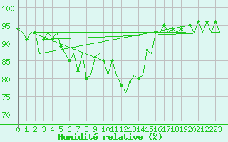 Courbe de l'humidit relative pour Nuernberg