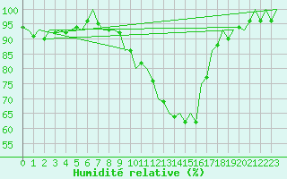Courbe de l'humidit relative pour Neuburg / Donau