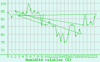 Courbe de l'humidit relative pour Evenes