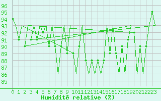 Courbe de l'humidit relative pour Neuburg / Donau