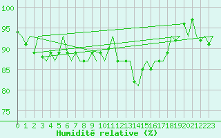 Courbe de l'humidit relative pour Roenne