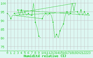 Courbe de l'humidit relative pour Alesund / Vigra