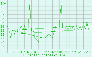 Courbe de l'humidit relative pour Vamdrup