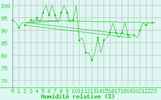 Courbe de l'humidit relative pour London / Heathrow (UK)