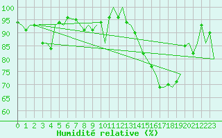 Courbe de l'humidit relative pour Sorkjosen