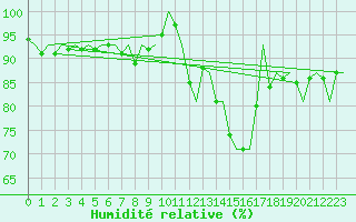 Courbe de l'humidit relative pour London / Heathrow (UK)