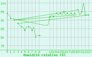 Courbe de l'humidit relative pour Bergen / Flesland