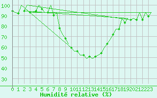 Courbe de l'humidit relative pour Wroclaw Ii