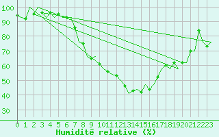 Courbe de l'humidit relative pour Bonn (All)