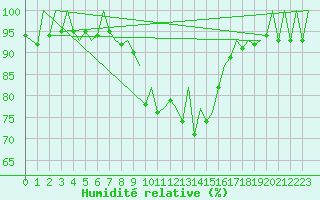 Courbe de l'humidit relative pour Kirkwall Airport