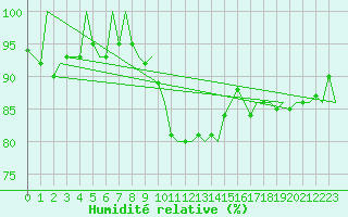 Courbe de l'humidit relative pour Gallivare