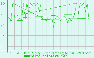 Courbe de l'humidit relative pour Vitoria