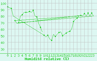 Courbe de l'humidit relative pour Wittmundhaven