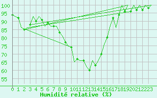 Courbe de l'humidit relative pour Maribor / Slivnica