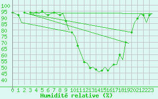 Courbe de l'humidit relative pour Burgos (Esp)