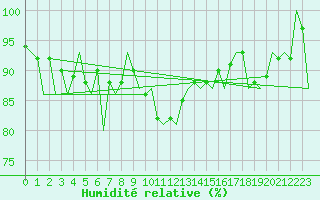 Courbe de l'humidit relative pour Wick
