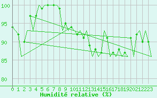 Courbe de l'humidit relative pour Niederstetten