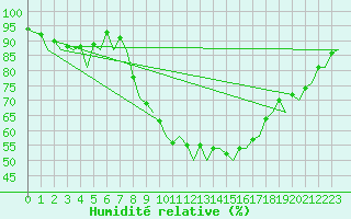 Courbe de l'humidit relative pour Hannover