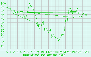 Courbe de l'humidit relative pour Verona / Villafranca