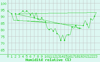 Courbe de l'humidit relative pour Volkel