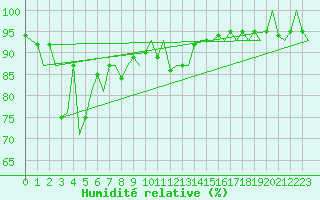 Courbe de l'humidit relative pour Haugesund / Karmoy