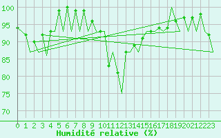 Courbe de l'humidit relative pour Zurich-Kloten