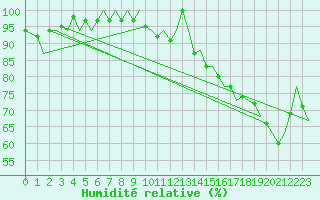 Courbe de l'humidit relative pour Cork Airport