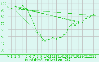 Courbe de l'humidit relative pour Savonlinna