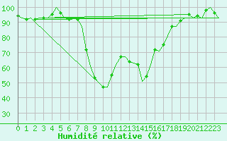 Courbe de l'humidit relative pour Pescara