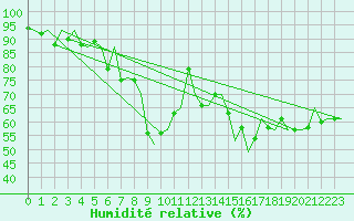 Courbe de l'humidit relative pour Platform Hoorn-a Sea