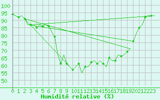 Courbe de l'humidit relative pour Leconfield