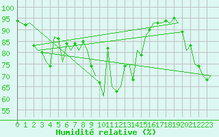 Courbe de l'humidit relative pour Buechel