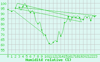 Courbe de l'humidit relative pour Fritzlar