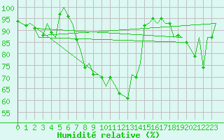 Courbe de l'humidit relative pour Vigo / Peinador
