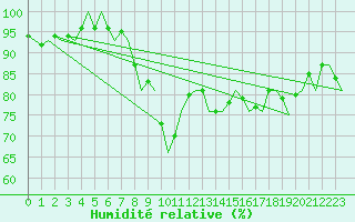 Courbe de l'humidit relative pour Amsterdam Airport Schiphol