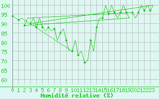 Courbe de l'humidit relative pour Holzdorf