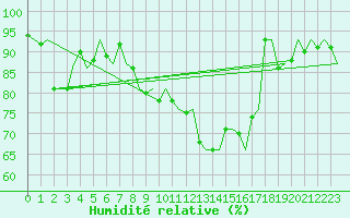 Courbe de l'humidit relative pour Rotterdam Airport Zestienhoven