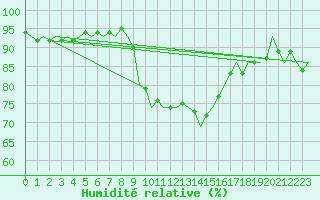 Courbe de l'humidit relative pour Volkel