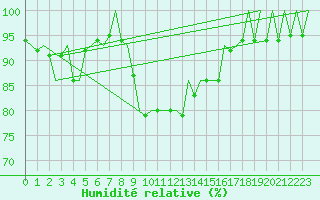 Courbe de l'humidit relative pour Fassberg