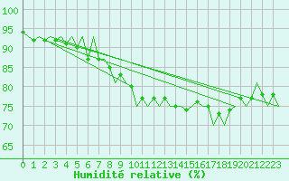 Courbe de l'humidit relative pour Bueckeburg