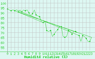 Courbe de l'humidit relative pour Dublin (Ir)