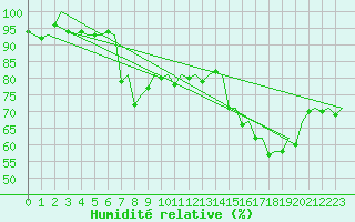 Courbe de l'humidit relative pour Aberdeen (UK)