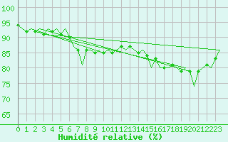 Courbe de l'humidit relative pour Kemi