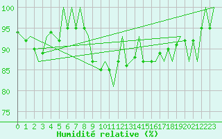 Courbe de l'humidit relative pour Stuttgart-Echterdingen