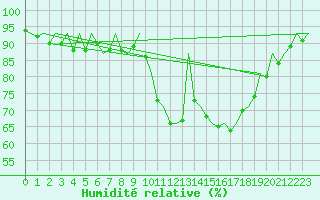 Courbe de l'humidit relative pour London / Heathrow (UK)