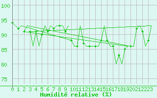 Courbe de l'humidit relative pour Neuburg / Donau