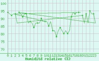 Courbe de l'humidit relative pour Grenchen