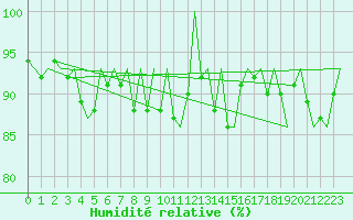 Courbe de l'humidit relative pour Kittila