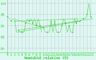 Courbe de l'humidit relative pour Eindhoven (PB)