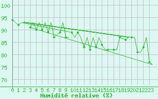 Courbe de l'humidit relative pour Jersey (UK)